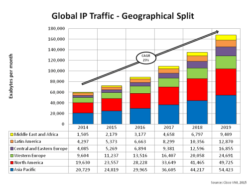 Global IP Traffic Geographical Split