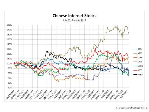 Chinese Internet Stocks July 2014 to 2015