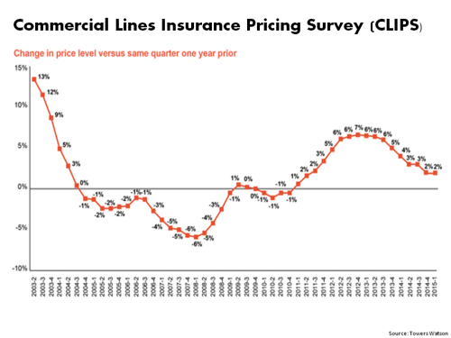 Commercial Lines Insurance Pricing Survey Towers Watson Q1 2015