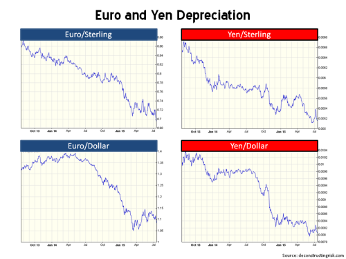 Euro & Yen FX Rates 2013 to 2015