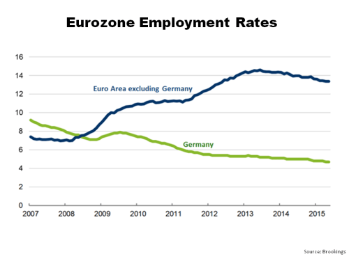 Eurozone Employment Rates
