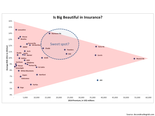 Is big beautiful in insurance