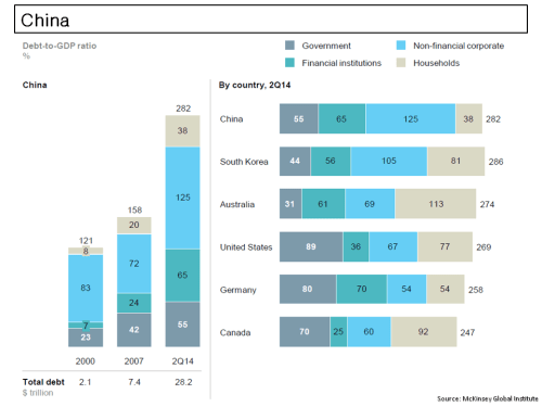 McKinsey China Debt to GDP