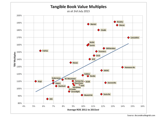 Reinsurers & Specialty Insurers NTA Multiples July 2015