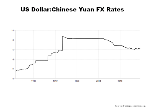 US Dollar Chinese Yuan Historical FX Rates