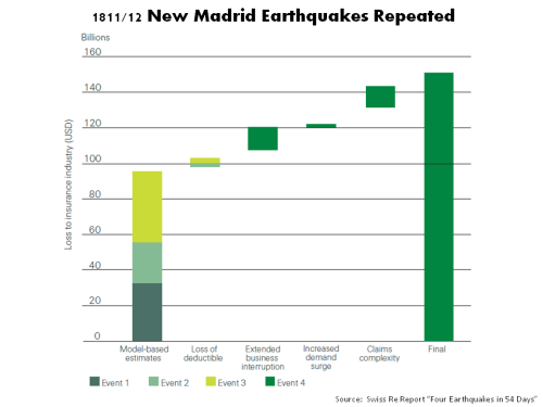 1811 New Madrid Earthquakes repeated