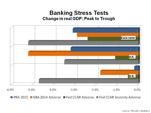 Banking Stress Tests