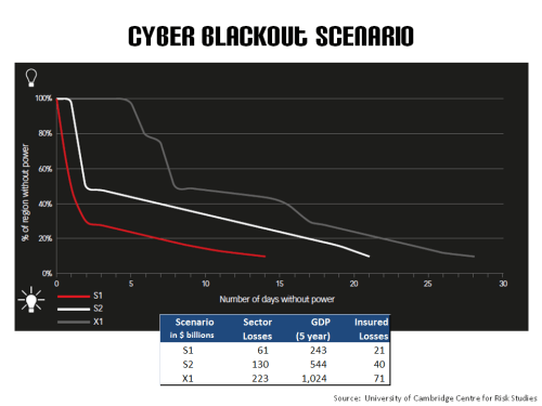 Cyber Blackout Scenario