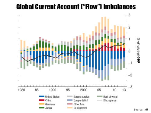 Global Current Account Imbalances 1980 to 2013