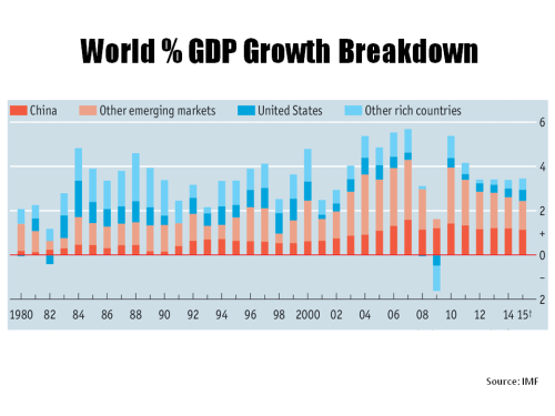 Global GDP Growth Breakdown 1980 to 2015
