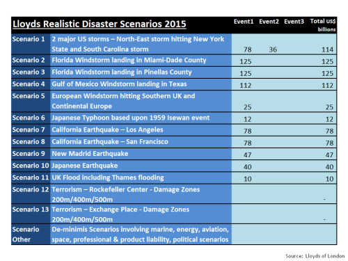 Lloyds Realistic Disaster Scenarios 2015
