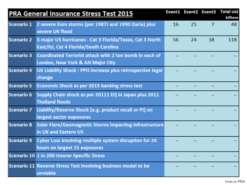 PRA General Insurance Stress Test 2015