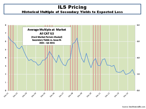 ILS Price Multiples September 2015