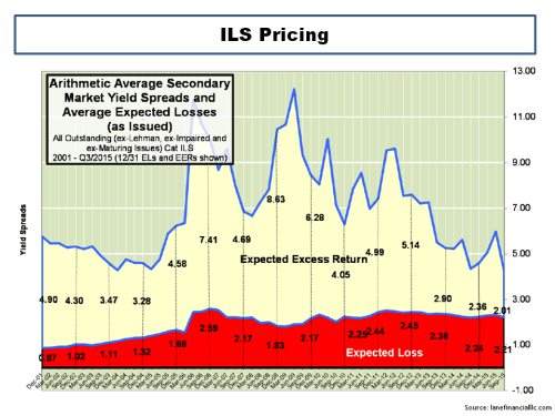 ILS Pricing September 2015