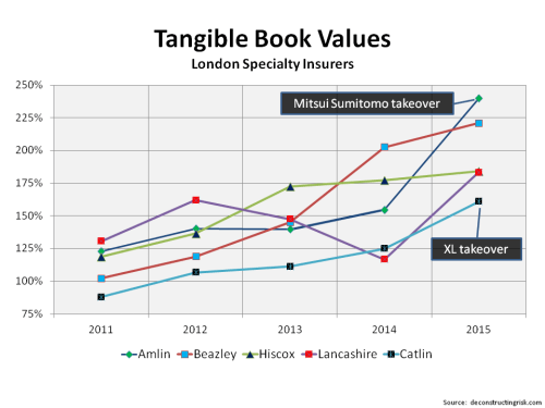London Specialty Insurers Tangible Book Values