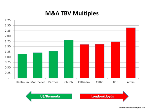 M&A Tangible Book Multiples September 2015