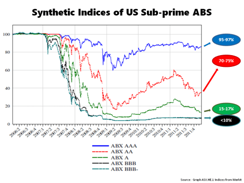 Market Value Asset Backed Subprime Index