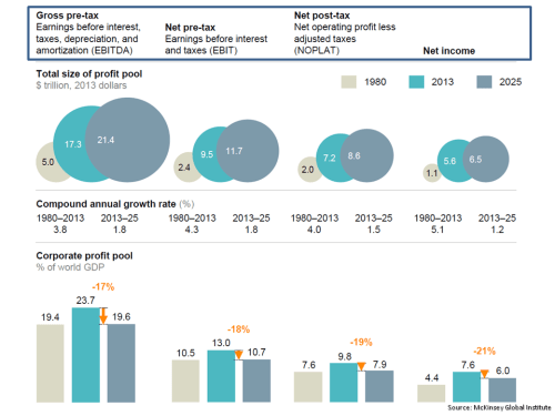MGI Global Corporate Profits 1980 2013 2025