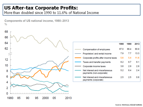 MGI Historical US Corporate Profit Components 1980 to 2013