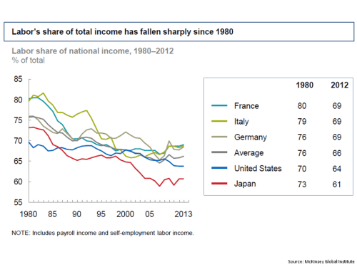 MGI Labor Share of Total Income 1980 to 2012