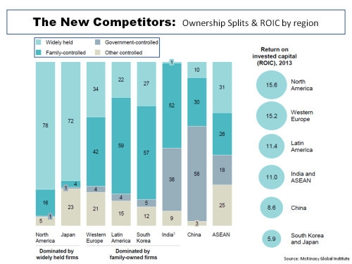 MGI The New Competitors ownership split & ROIC by region