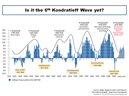 6th Kondratieff Wave