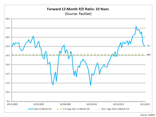 Forward 12 month PE S&P500 October2015