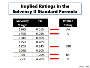 Implied Ratings in Solvency II Standard Formula