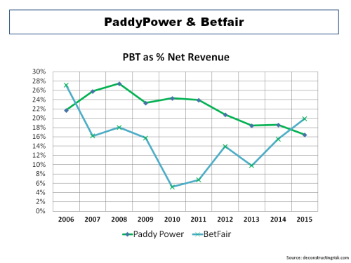 Paddy Power Betfair Historical PBT Margins
