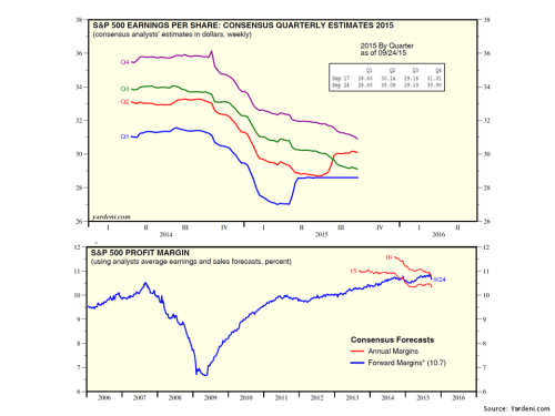 S&P500 EPS Profit Margin 2015 estimates