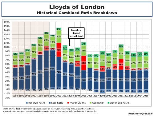 Lloyds of London historical combined ratio breakdown