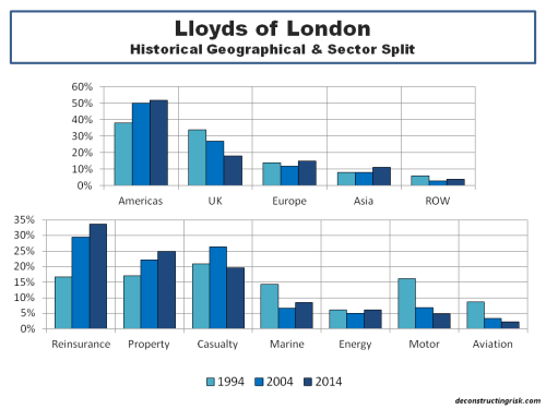 Lloyds of London Historical Geographical & Sector Split