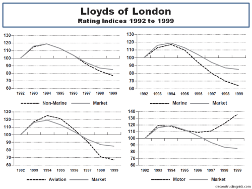 Lloyds of London Rating Indices 1992 to 1999