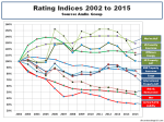 Lloyds of London Rating Indices 2002 to&nbsp;2015