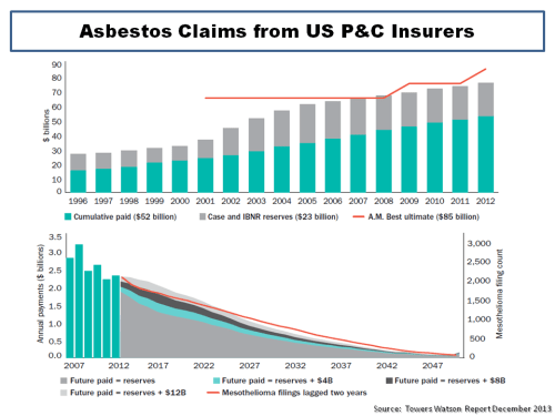 Towers Watson Asbestos Claims US P&C Insurers