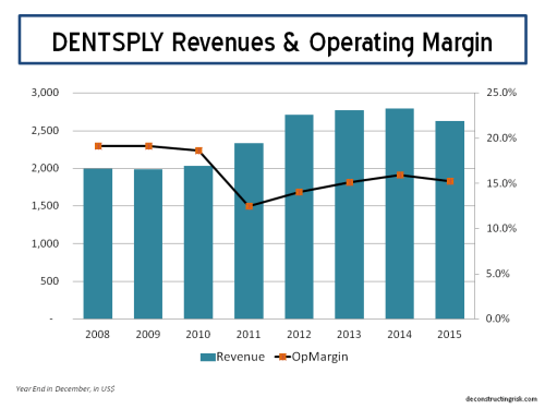 XRAY Revenue Split &amp; Op Margins YE2015