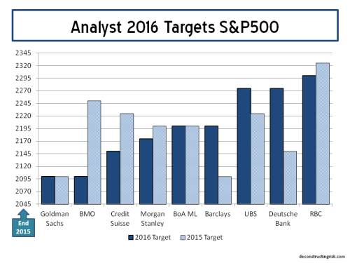 2016 S&P500 Analyst Targets