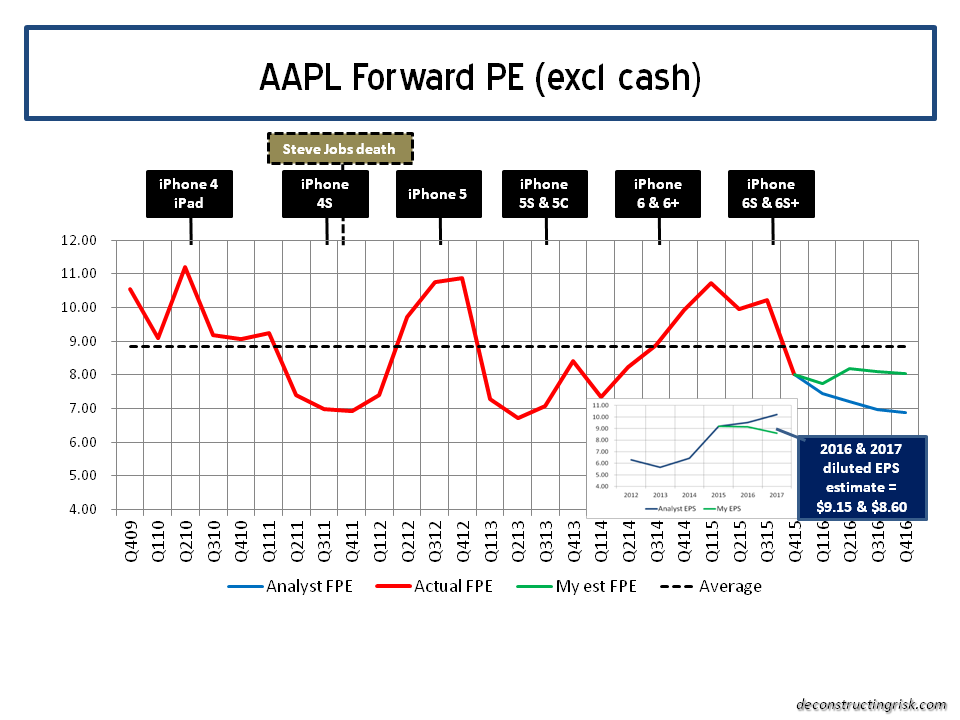 AAPL Forward 12 Month PE Ratios Q1 2016.png