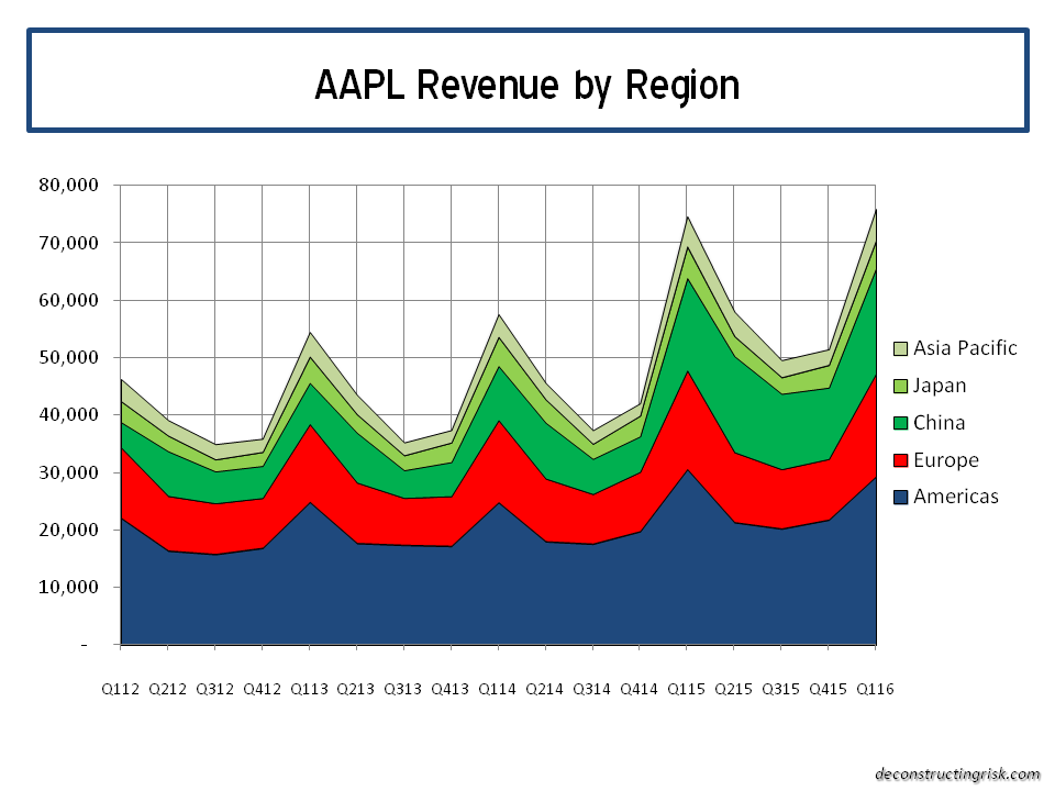 AAPL Revenue by region Q12016