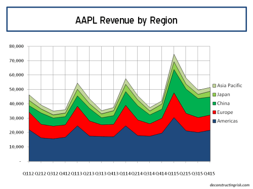 AAPL Revenue by region Q42015