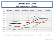 Diversification Levels within European Insurers and Reinsurers