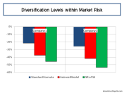 Diversification Levels within Market Risk