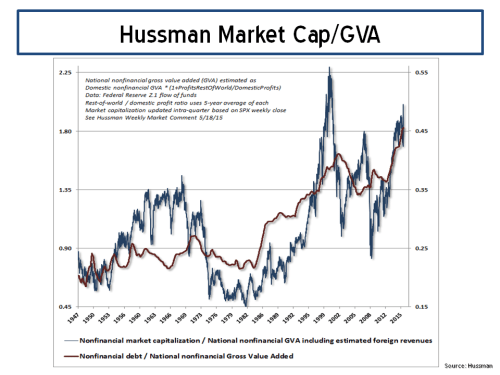 Hussman Market Cap to GVA