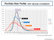 Portfolio Risk Profile various correlations