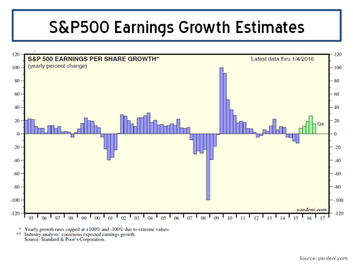 S&P500 Earnings Growth 2016 Yardeni