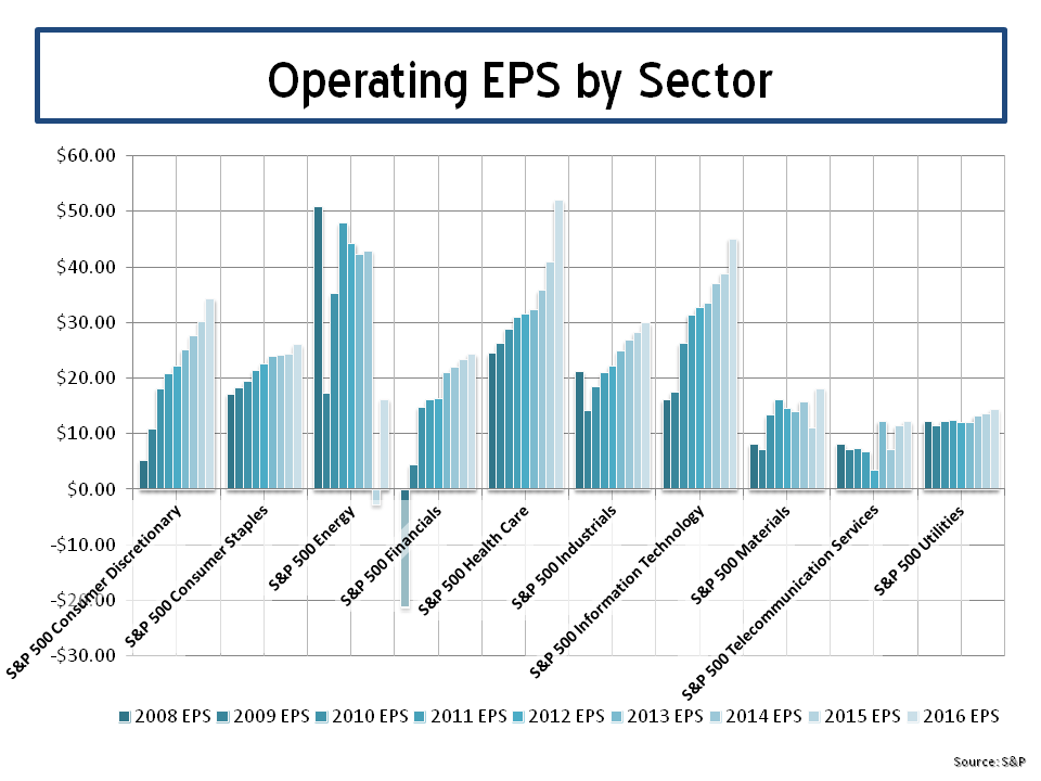 S&P500 Operating EPS by sector