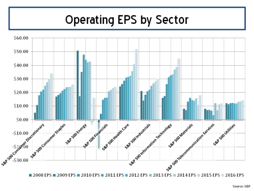 S&P500 Operating EPS by sector