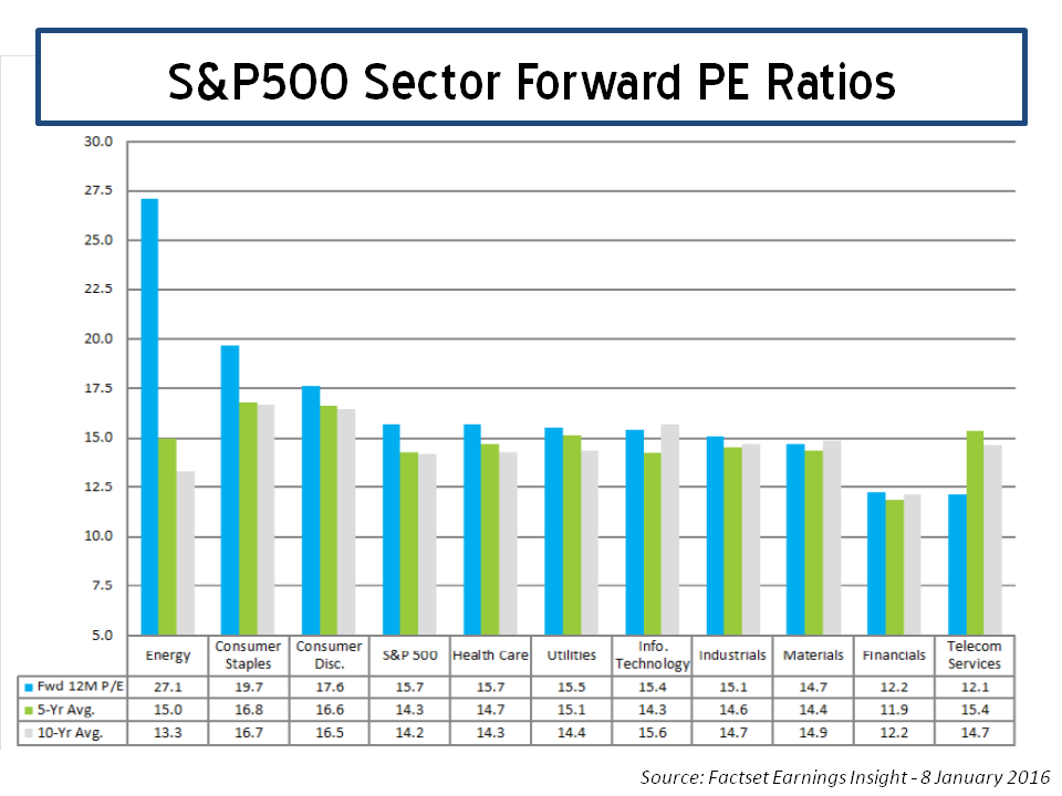 S&P500 Sector Forward PE Factset 08012016