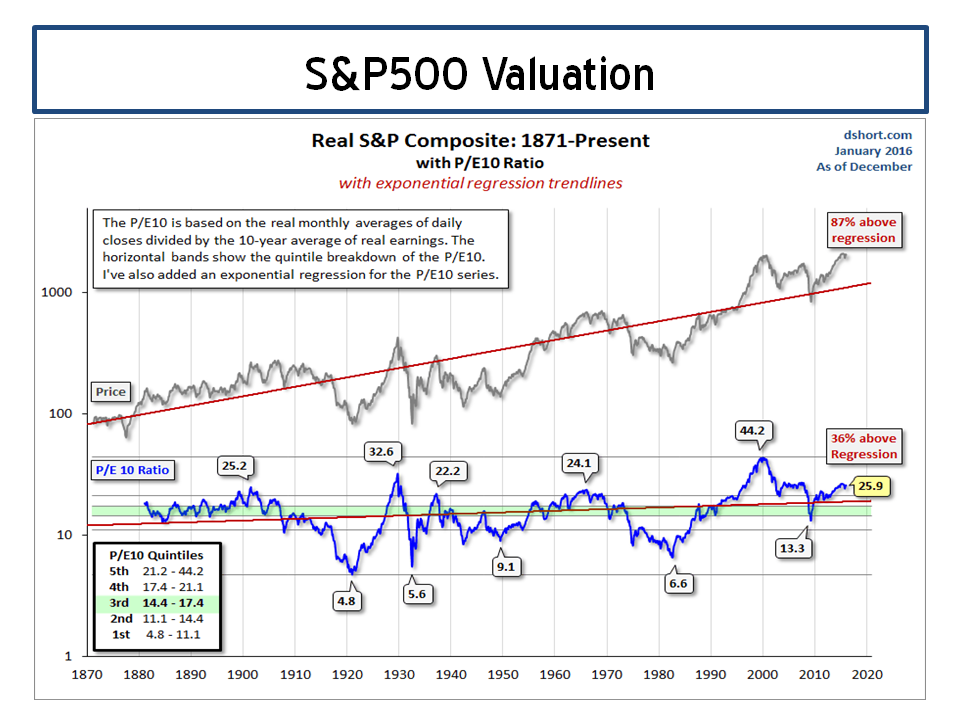 S&P500 Valuation PE10 Doug Short