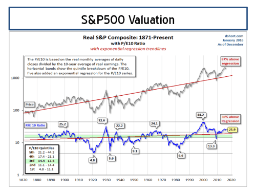 S&P500 Valuation PE10 Doug Short
